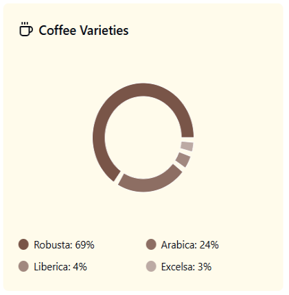 Coffee Varieties in Philippine