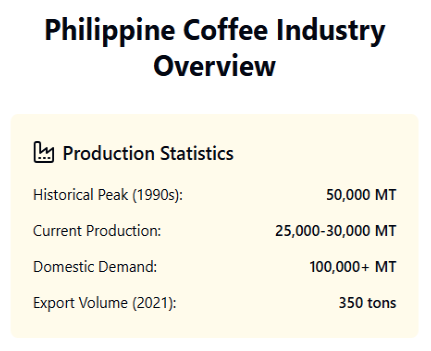 Philippines Coffee Industry overview