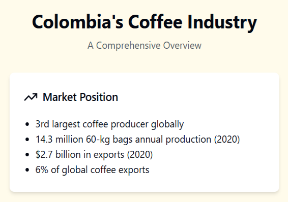 Colombia's coffee industry