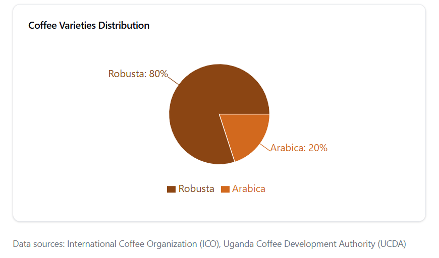 Coffee Production Major Regions in Uganda 