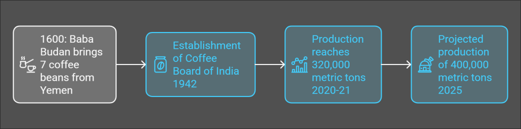 India's Coffee Industry Historical Context