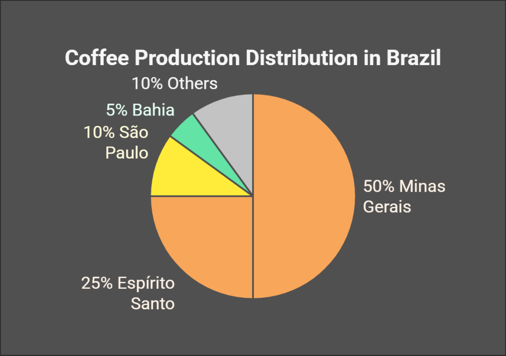 brazil coffee industry 