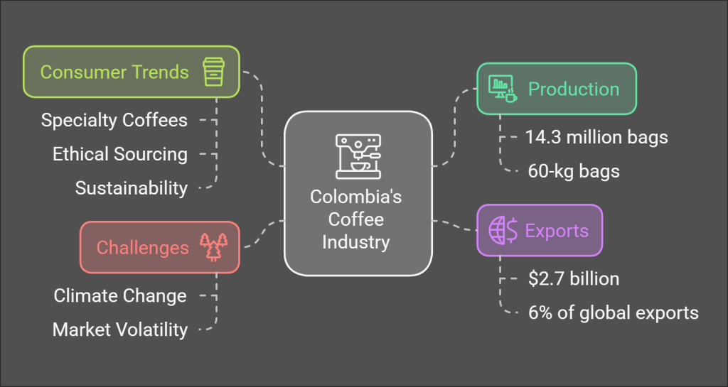 Market Size Colombia's coffee industry