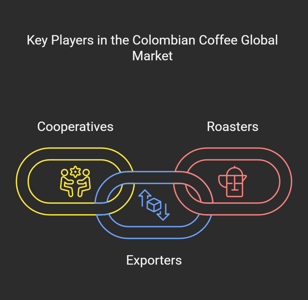 Key Players in Colombia's coffee industry