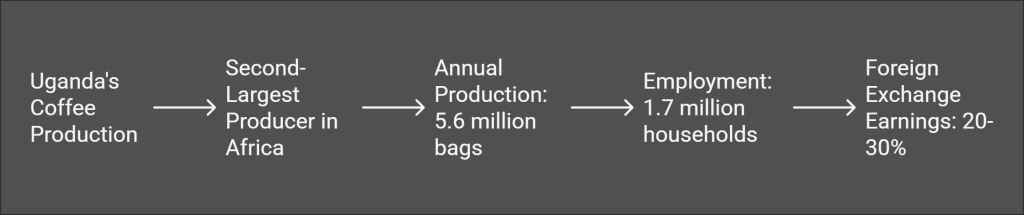 Uganda's Coffee Industry Full Report