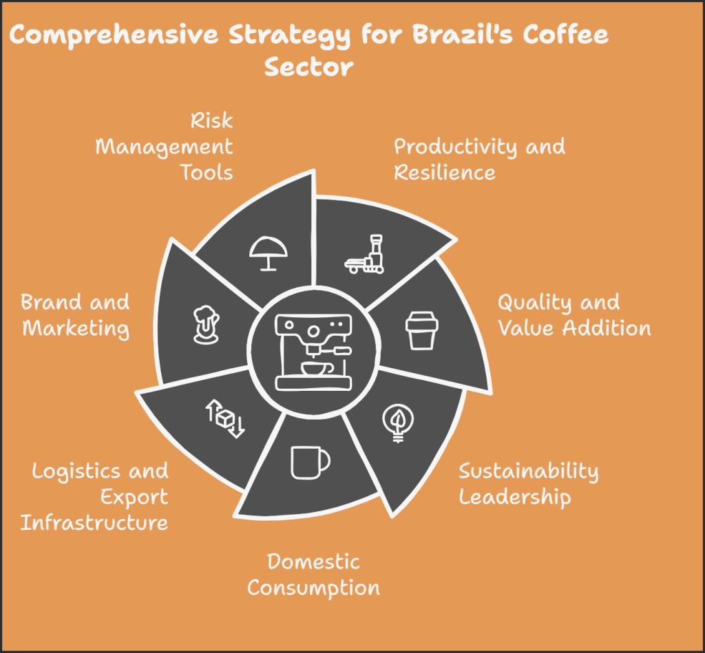 brazil coffee industry 